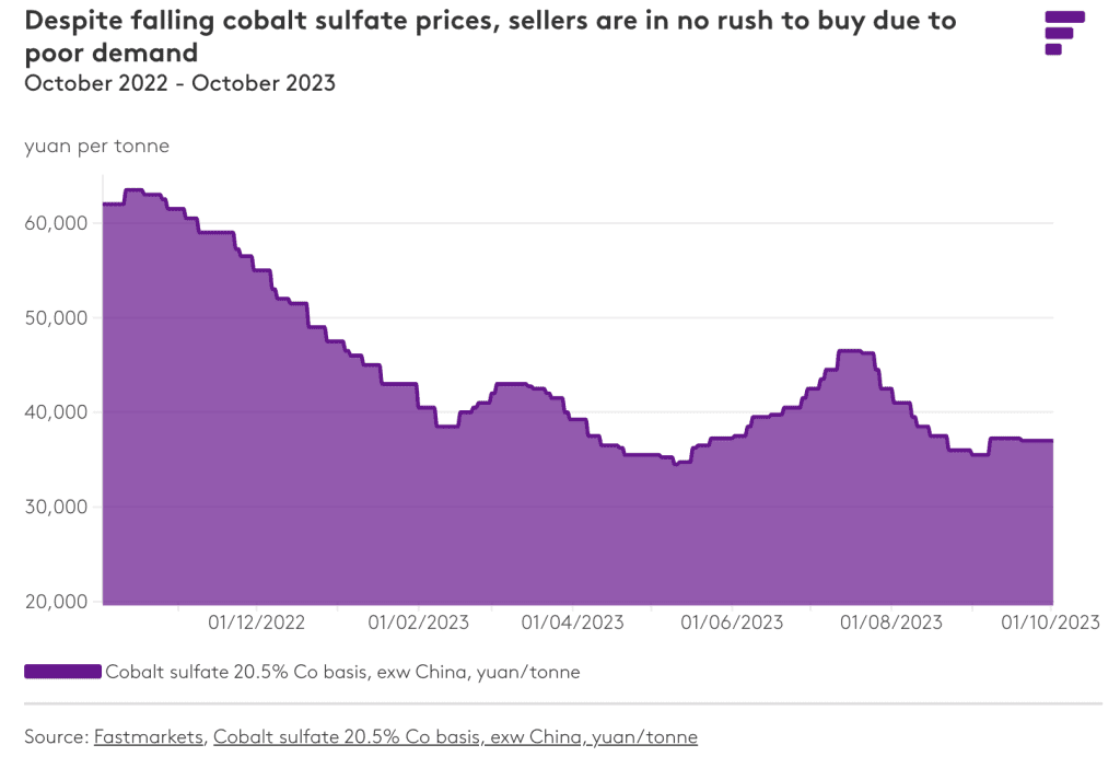 Cobalt sulfate Prices