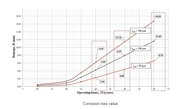 Corrosion loss value