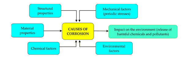 Causes of Corrosion