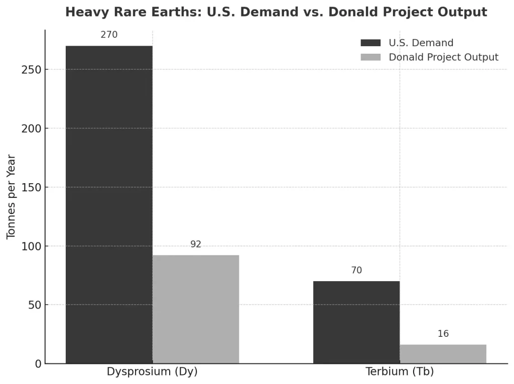Energy Fuels dysprosium oxide supply gap vs U.S. demand